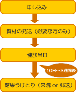 健診の流れ